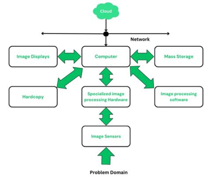 A Journey Into Image Processing History And