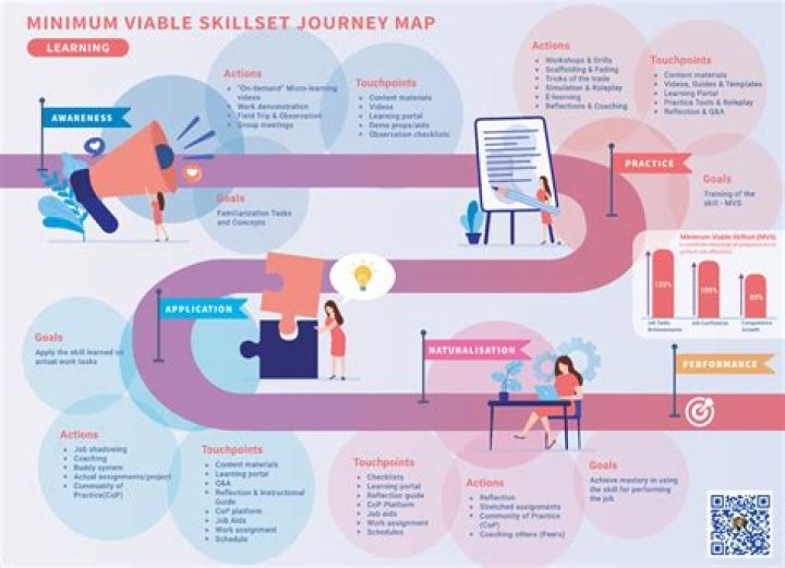 A Journey Of Skill, Success, And