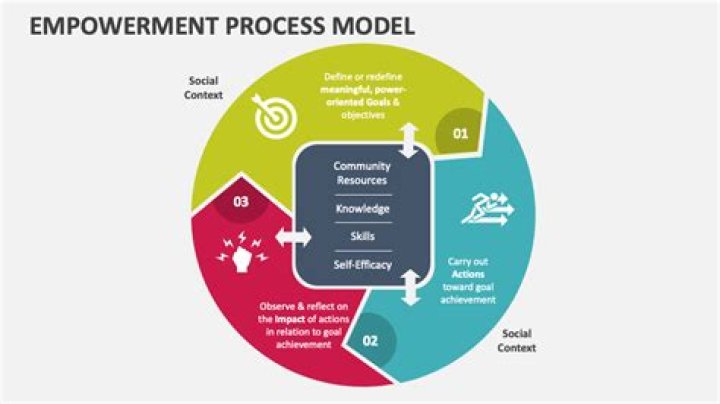Empowerment, Authenticity, And Social Change