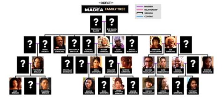 Explore The Madea Family Tree With Pictures