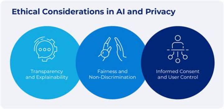 Impact, Privacy, And Ethical Concerns