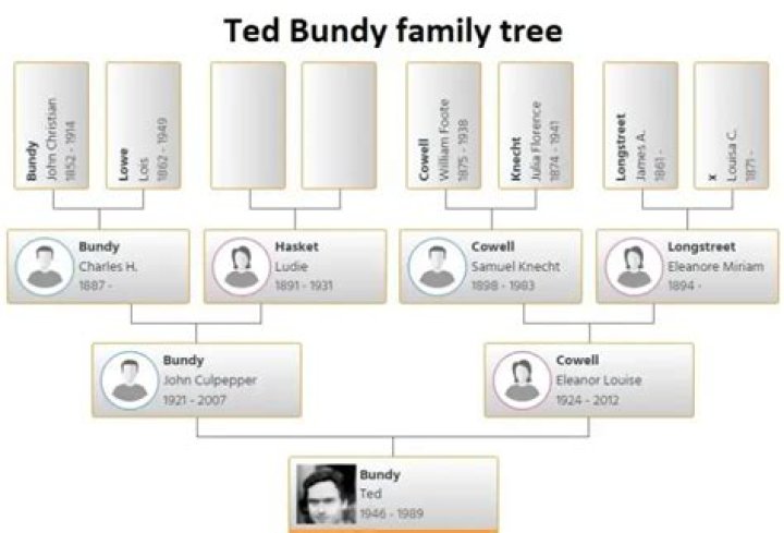 Is Dylan Bundy Related To Ted Bundy? Family Tree And Ethnicity |