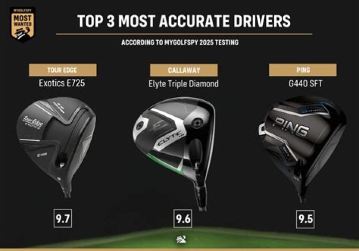 Most Fairways Hit PGA Tour 2023 [Driving Accuracy]