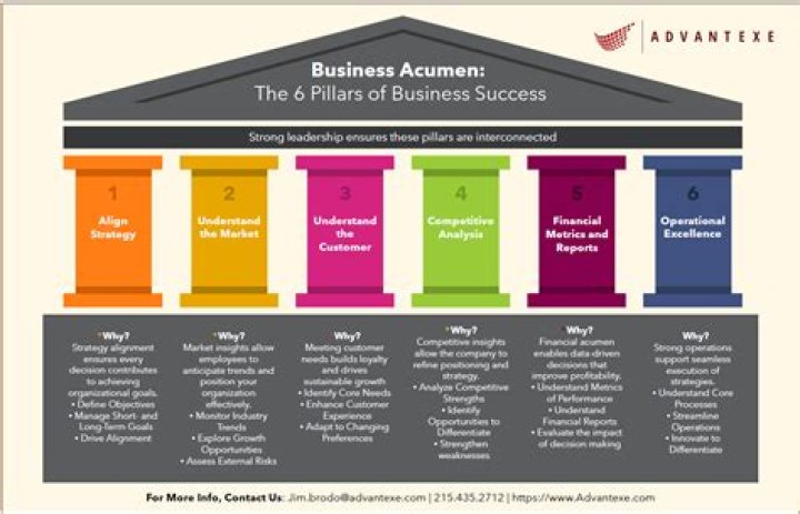 Unlocking Business Acumen And Philanthropic Impact