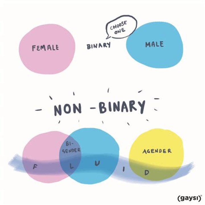 Unlocking Queer And Non-Binary Identity