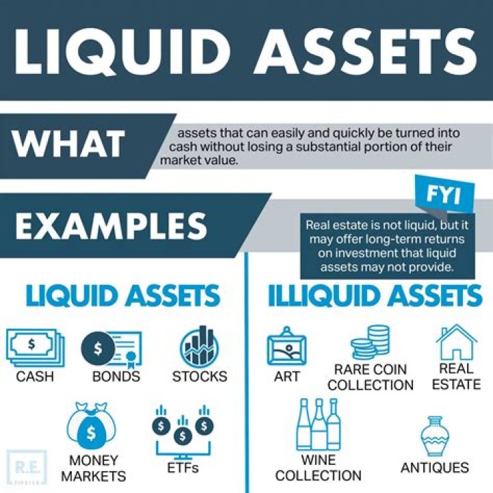 Which list ranks assets from most liquid to least liquid?
